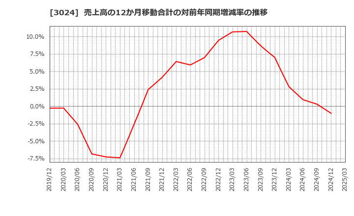 3024 クリエイト(株): 売上高の12か月移動合計の対前年同期増減率の推移