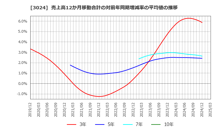 3024 クリエイト(株): 売上高12か月移動合計の対前年同期増減率の平均値の推移