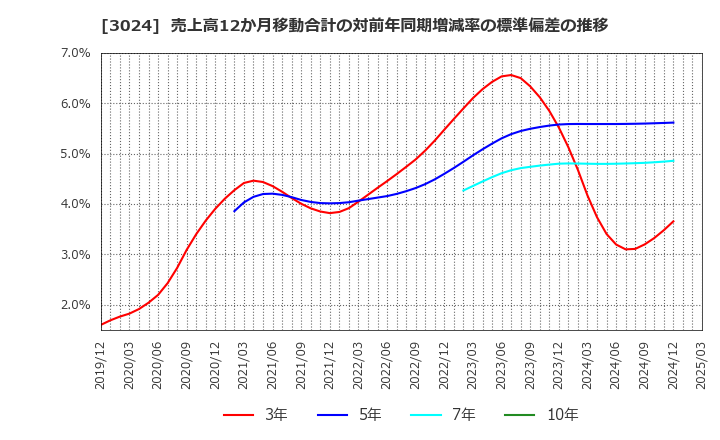 3024 クリエイト(株): 売上高12か月移動合計の対前年同期増減率の標準偏差の推移