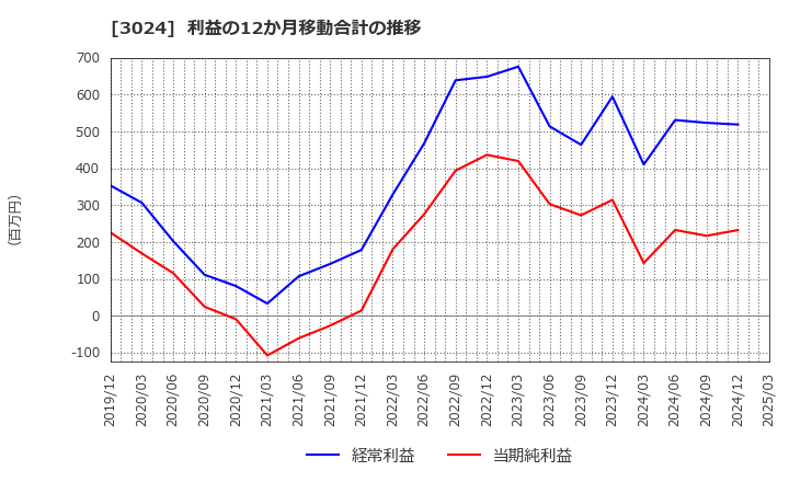 3024 クリエイト(株): 利益の12か月移動合計の推移