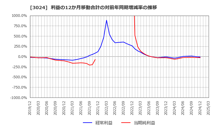 3024 クリエイト(株): 利益の12か月移動合計の対前年同期増減率の推移