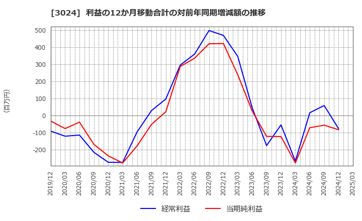 3024 クリエイト(株): 利益の12か月移動合計の対前年同期増減額の推移