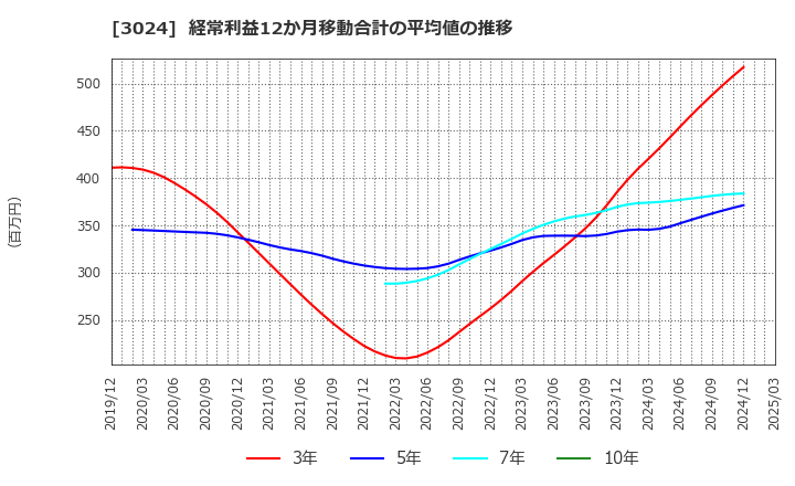3024 クリエイト(株): 経常利益12か月移動合計の平均値の推移