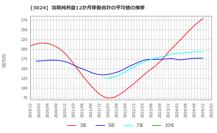 3024 クリエイト(株): 当期純利益12か月移動合計の平均値の推移