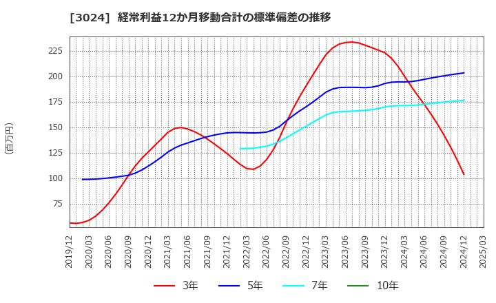 3024 クリエイト(株): 経常利益12か月移動合計の標準偏差の推移