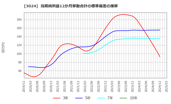 3024 クリエイト(株): 当期純利益12か月移動合計の標準偏差の推移