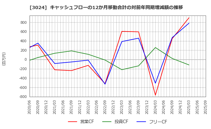 3024 クリエイト(株): キャッシュフローの12か月移動合計の対前年同期増減額の推移