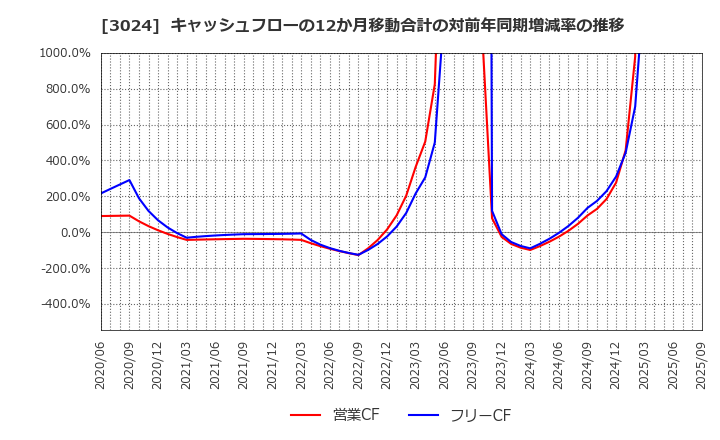 3024 クリエイト(株): キャッシュフローの12か月移動合計の対前年同期増減率の推移