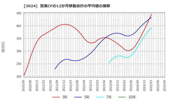 3024 クリエイト(株): 営業CFの12か月移動合計の平均値の推移
