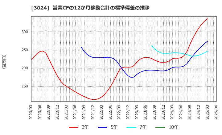 3024 クリエイト(株): 営業CFの12か月移動合計の標準偏差の推移