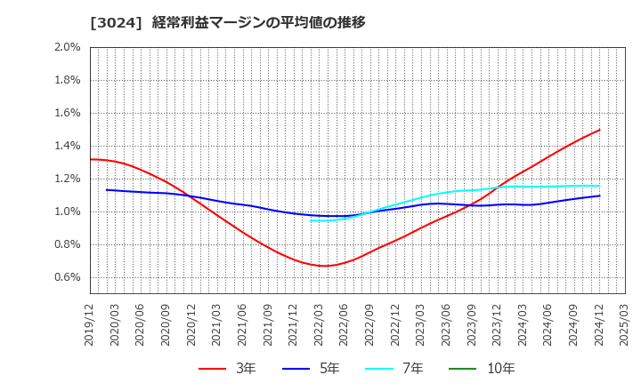 3024 クリエイト(株): 経常利益マージンの平均値の推移