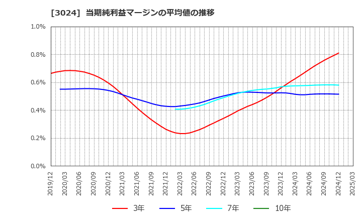 3024 クリエイト(株): 当期純利益マージンの平均値の推移