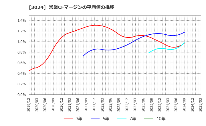 3024 クリエイト(株): 営業CFマージンの平均値の推移
