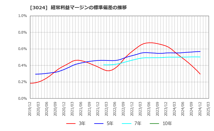 3024 クリエイト(株): 経常利益マージンの標準偏差の推移