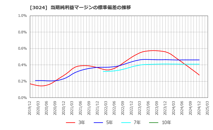 3024 クリエイト(株): 当期純利益マージンの標準偏差の推移