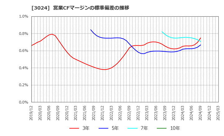 3024 クリエイト(株): 営業CFマージンの標準偏差の推移
