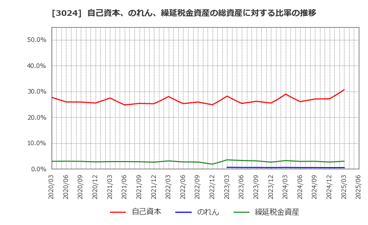 3024 クリエイト(株): 自己資本、のれん、繰延税金資産の総資産に対する比率の推移