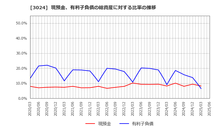 3024 クリエイト(株): 現預金、有利子負債の総資産に対する比率の推移