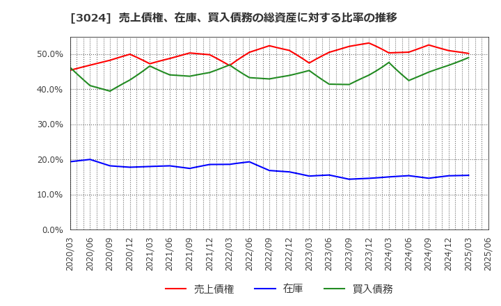 3024 クリエイト(株): 売上債権、在庫、買入債務の総資産に対する比率の推移