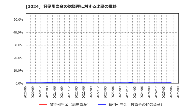 3024 クリエイト(株): 貸倒引当金の総資産に対する比率の推移