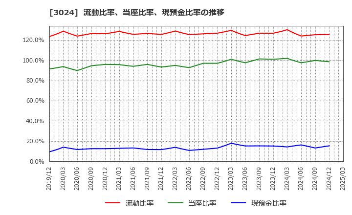 3024 クリエイト(株): 流動比率、当座比率、現預金比率の推移