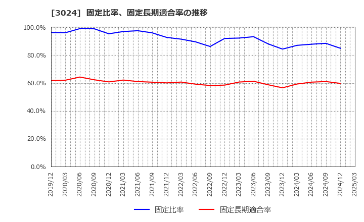 3024 クリエイト(株): 固定比率、固定長期適合率の推移