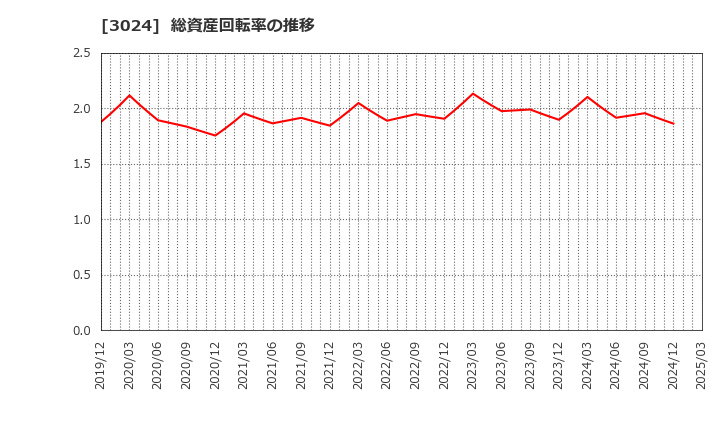 3024 クリエイト(株): 総資産回転率の推移