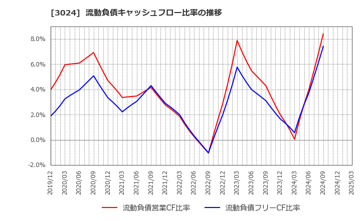 3024 クリエイト(株): 流動負債キャッシュフロー比率の推移