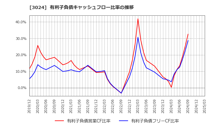 3024 クリエイト(株): 有利子負債キャッシュフロー比率の推移