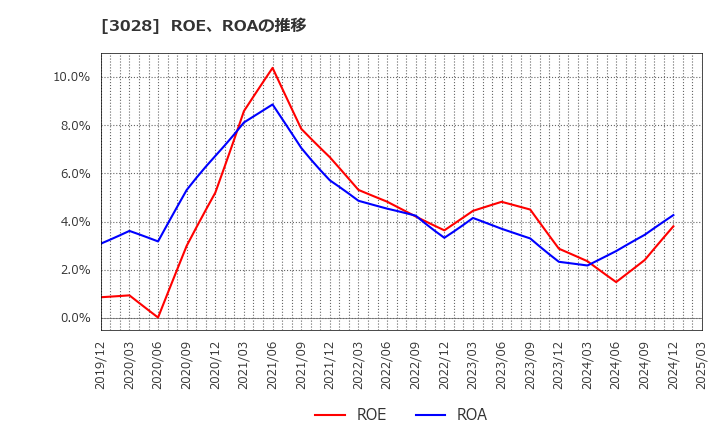3028 (株)アルペン: ROE、ROAの推移