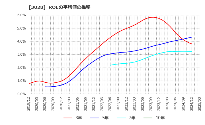 3028 (株)アルペン: ROEの平均値の推移