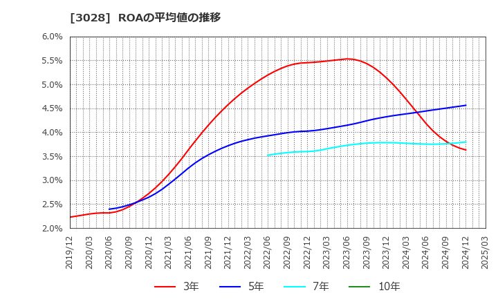 3028 (株)アルペン: ROAの平均値の推移
