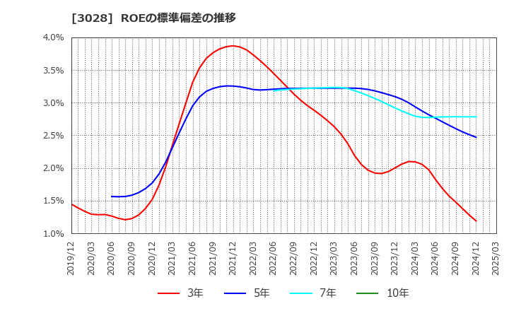 3028 (株)アルペン: ROEの標準偏差の推移