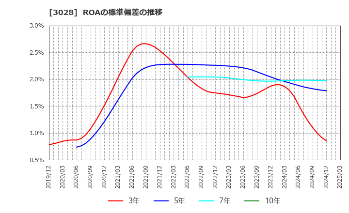 3028 (株)アルペン: ROAの標準偏差の推移