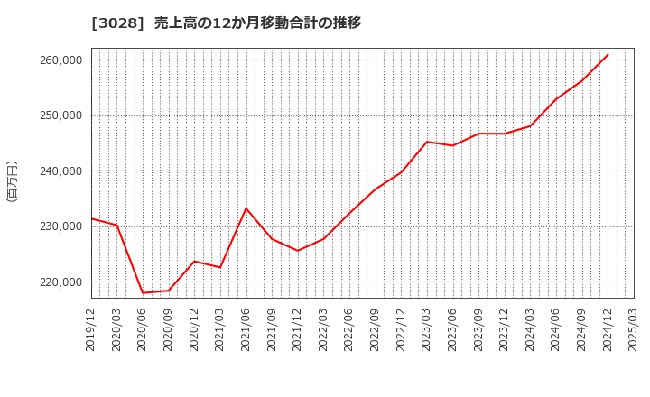 3028 (株)アルペン: 売上高の12か月移動合計の推移
