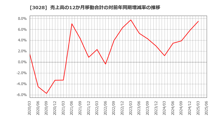 3028 (株)アルペン: 売上高の12か月移動合計の対前年同期増減率の推移