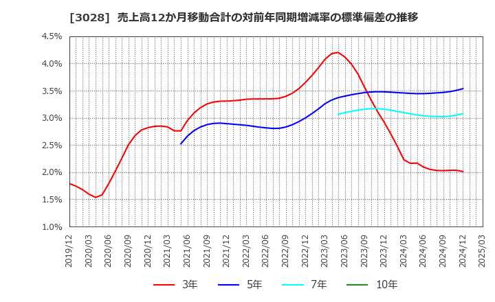 3028 (株)アルペン: 売上高12か月移動合計の対前年同期増減率の標準偏差の推移