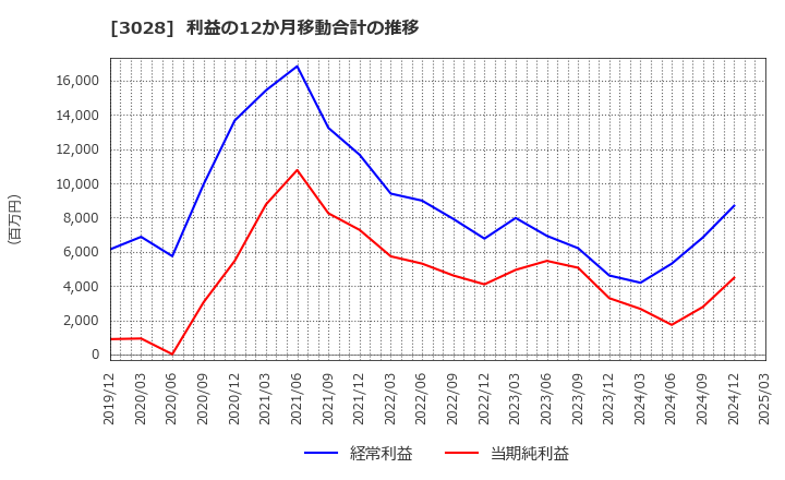 3028 (株)アルペン: 利益の12か月移動合計の推移