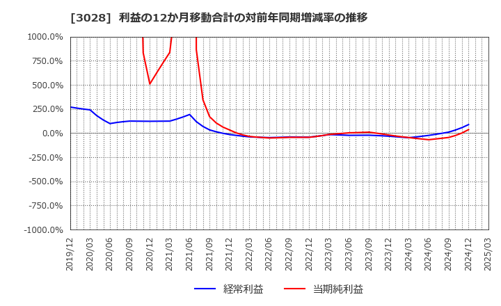 3028 (株)アルペン: 利益の12か月移動合計の対前年同期増減率の推移