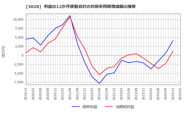 3028 (株)アルペン: 利益の12か月移動合計の対前年同期増減額の推移