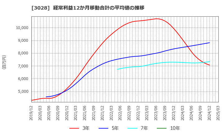3028 (株)アルペン: 経常利益12か月移動合計の平均値の推移