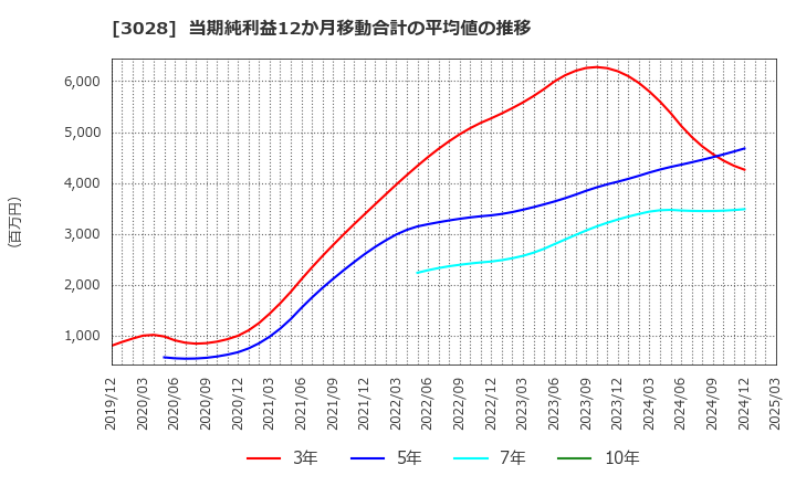 3028 (株)アルペン: 当期純利益12か月移動合計の平均値の推移