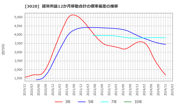 3028 (株)アルペン: 経常利益12か月移動合計の標準偏差の推移