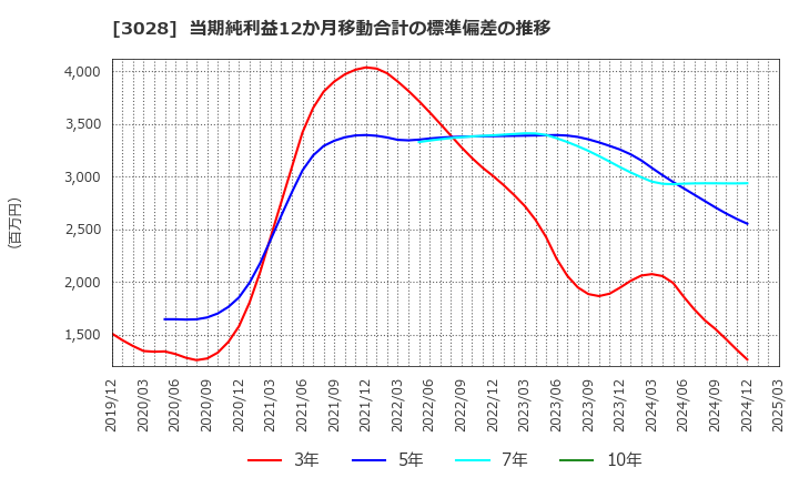 3028 (株)アルペン: 当期純利益12か月移動合計の標準偏差の推移