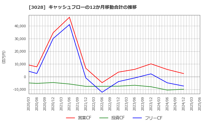 3028 (株)アルペン: キャッシュフローの12か月移動合計の推移