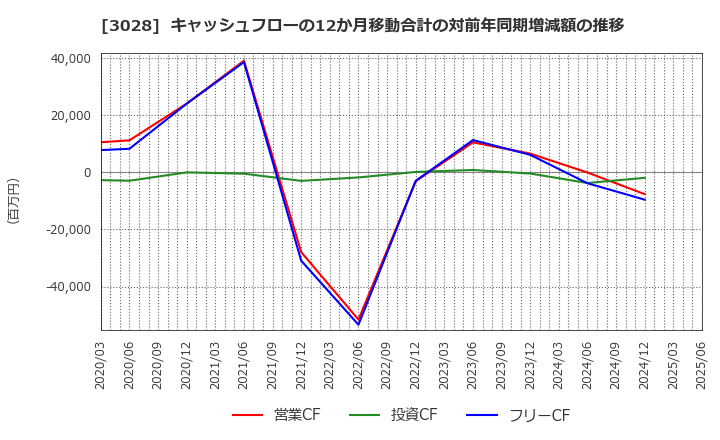 3028 (株)アルペン: キャッシュフローの12か月移動合計の対前年同期増減額の推移