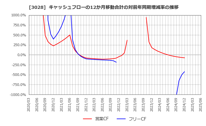 3028 (株)アルペン: キャッシュフローの12か月移動合計の対前年同期増減率の推移