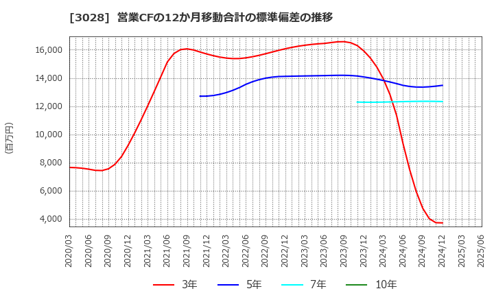 3028 (株)アルペン: 営業CFの12か月移動合計の標準偏差の推移
