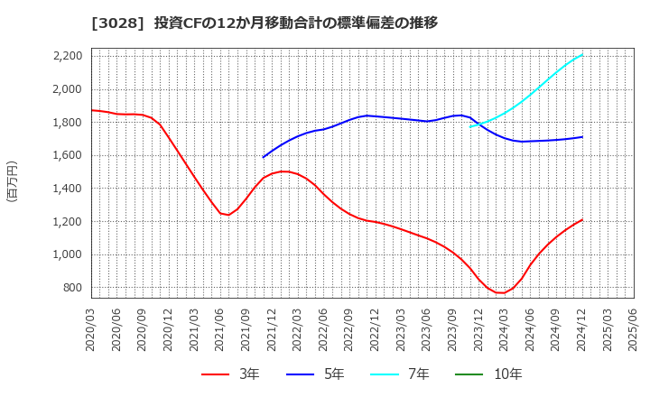 3028 (株)アルペン: 投資CFの12か月移動合計の標準偏差の推移