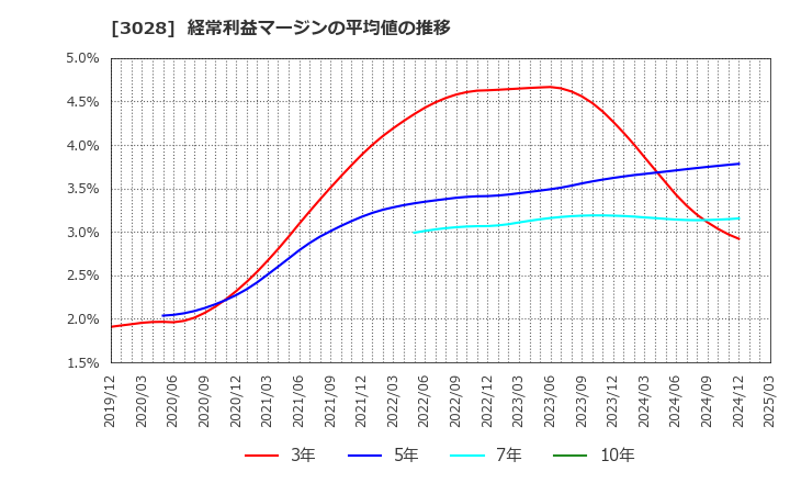 3028 (株)アルペン: 経常利益マージンの平均値の推移